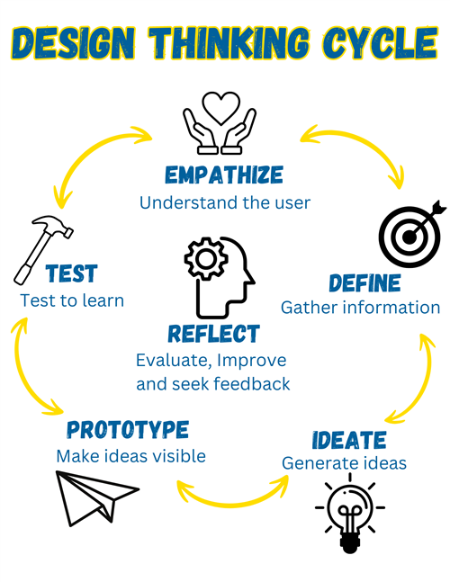 Design Cycle